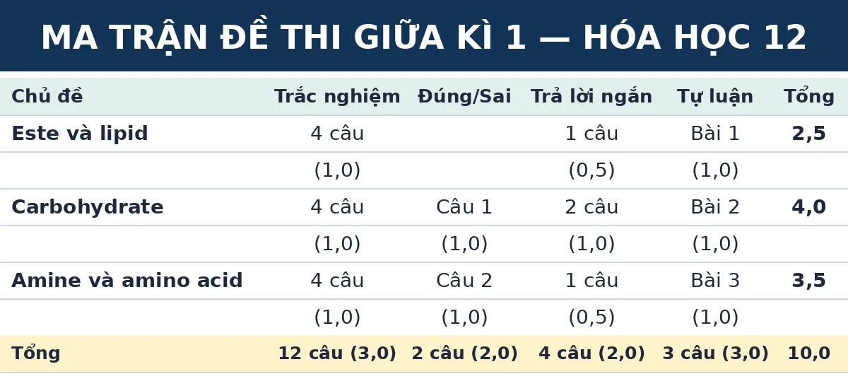 Ma trận đề thi giữa kì 1 Hóa học 12 Kết nối tri thức: số câu và số điểm theo từng chủ đề