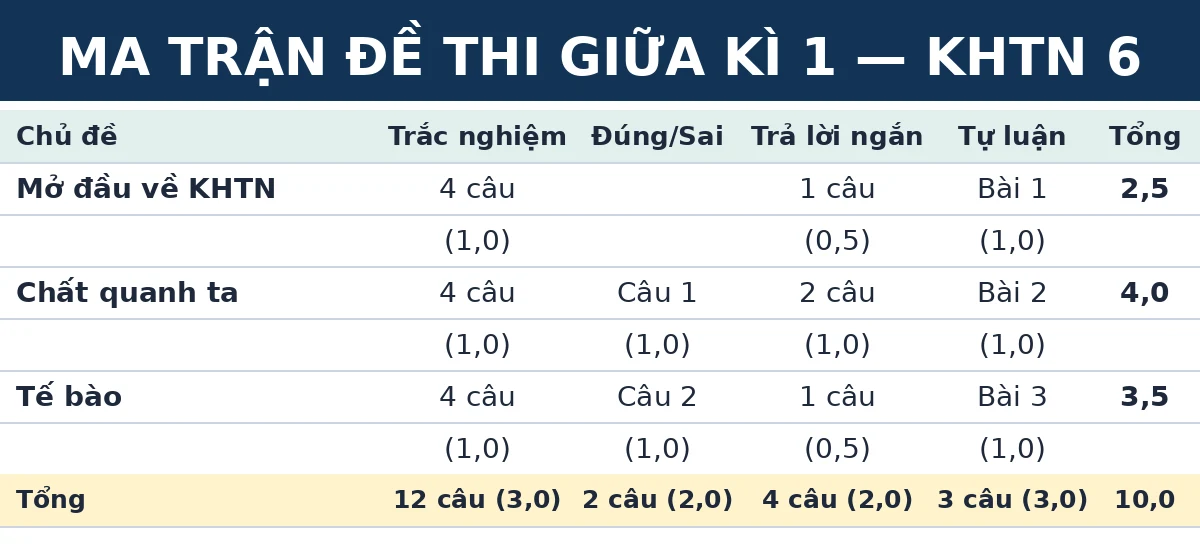 Ma trận đề thi giữa kì 1 KHTN 6 Kết nối tri thức: số câu và số điểm theo từng chủ đề