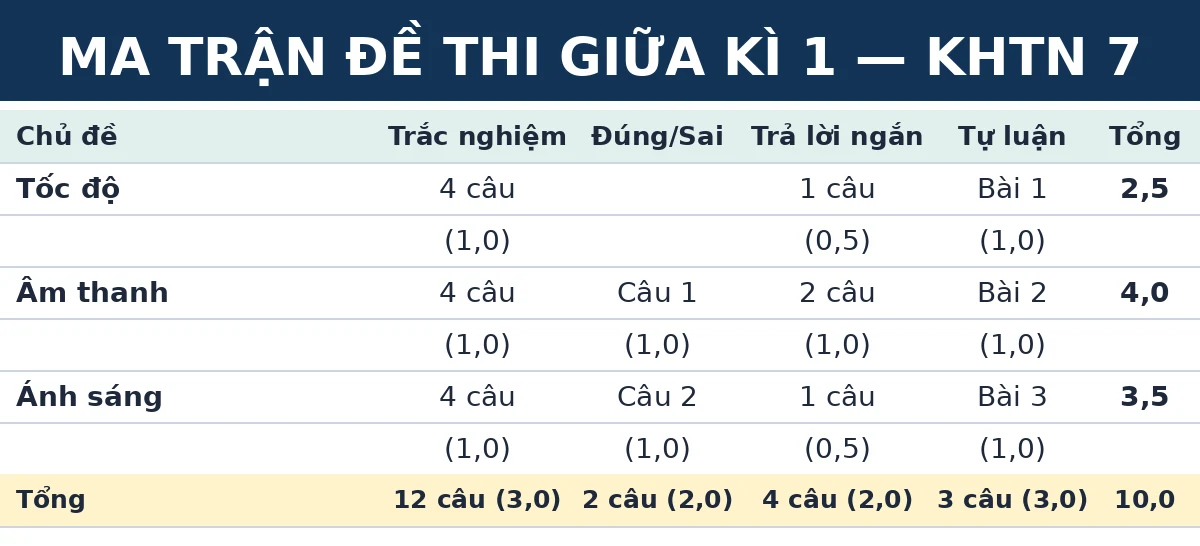 Ma trận đề thi giữa kì 1 KHTN 7 Kết nối tri thức: số câu và số điểm theo từng chủ đề