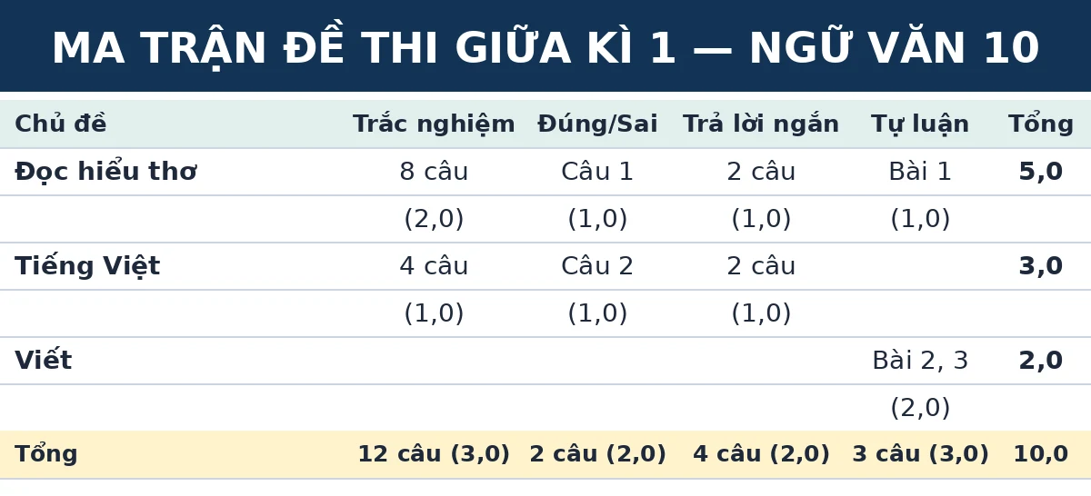 Ma trận đề thi giữa kì 1 Ngữ văn 10 Kết nối tri thức: số câu và số điểm theo từng chủ đề