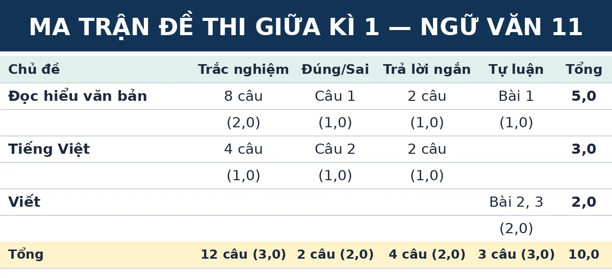 Ma trận đề thi giữa kì 1 Ngữ văn 11 Kết nối tri thức: Số câu và số điểm theo từng chủ đề