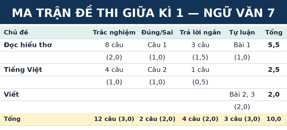 Ma trận đề thi giữa kì 1 Ngữ văn 7 Kết nối tri thức: số câu và số điểm theo từng chủ đề