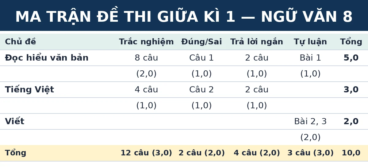 Ma trận đề thi giữa kì 1 Ngữ văn 8 Kết nối tri thức: số câu và số điểm theo từng chủ đề