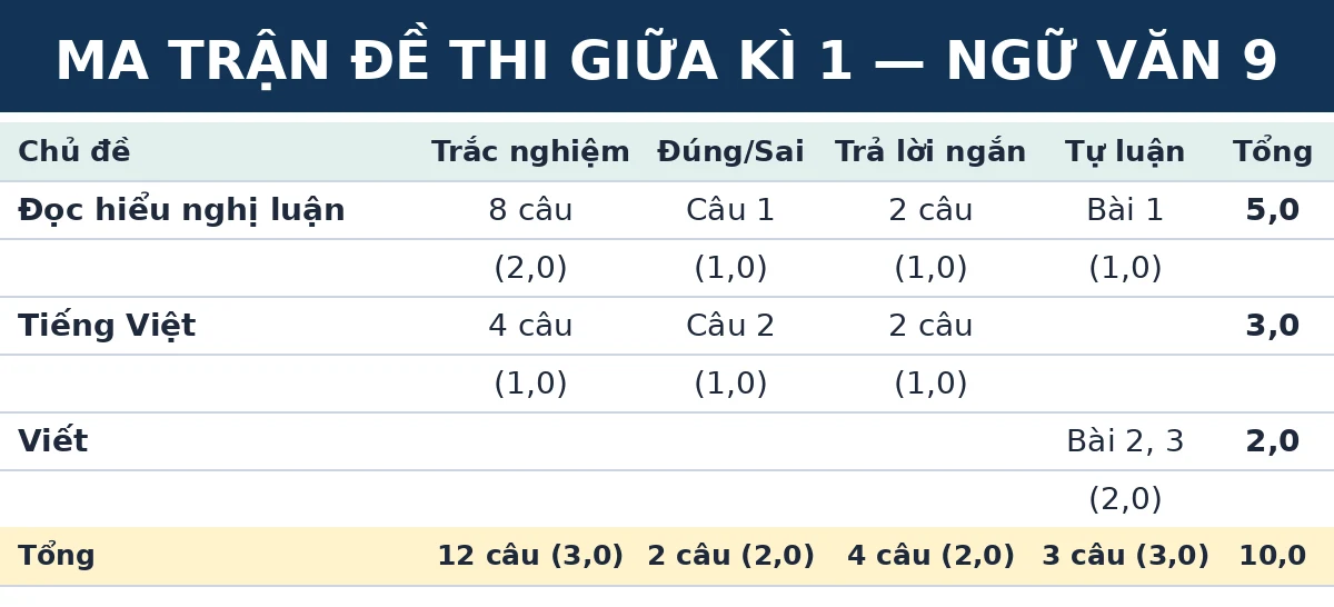 Ma trận đề thi giữa kì 1 Ngữ văn 9 Kết nối tri thức: số câu và số điểm theo từng chủ đề