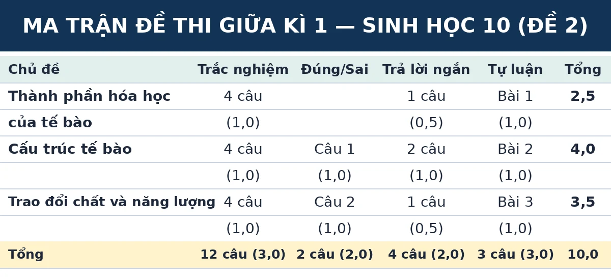 Ma trận đề thi giữa kì 1 Sinh học 10 Kết nối tri thức (Đề số 2): số câu và số điểm theo từng chủ đề
