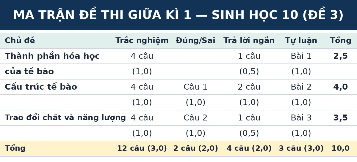 Ma trận đề thi giữa kì 1 Sinh học 10 Kết nối tri thức (Đề số 3): số câu và số điểm theo từng chủ đề