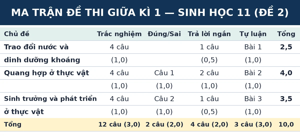 Ma trận đề thi giữa kì 1 Sinh học 11 Kết nối tri thức (Đề số 2): số câu và số điểm theo từng chủ đề