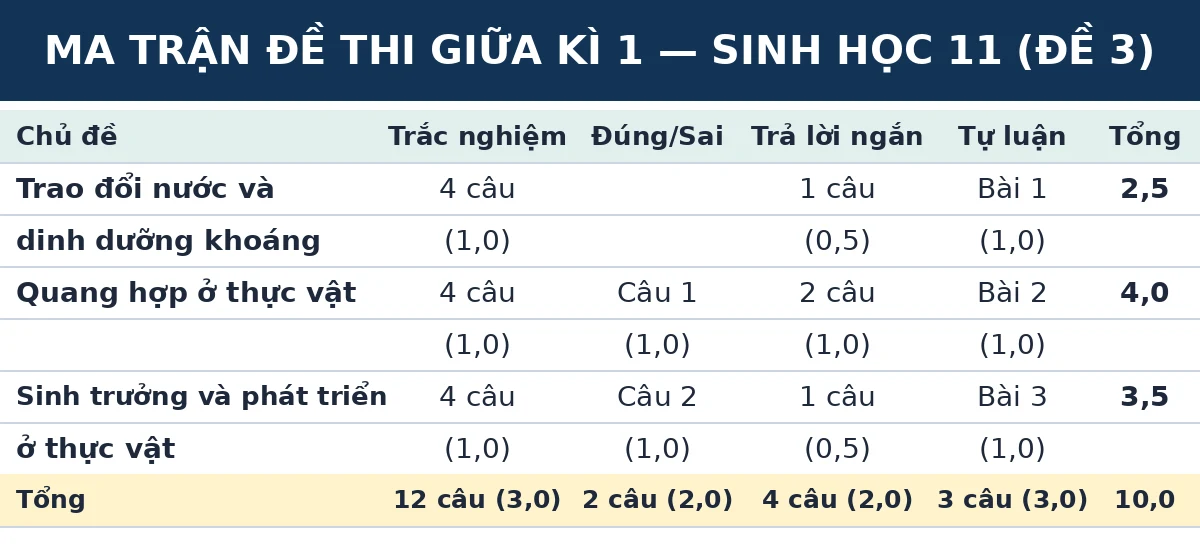 Ma trận đề thi giữa kì 1 Sinh học 11 Kết nối tri thức (Đề số 3): số câu và số điểm theo từng chủ đề