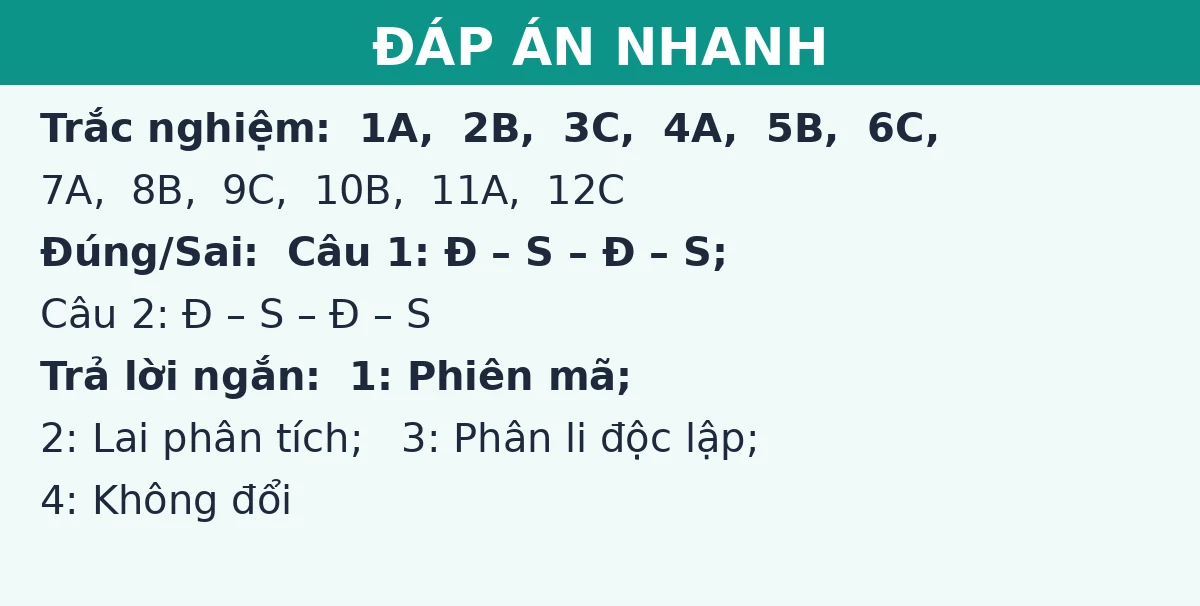 Đáp án nhanh đề thi giữa kì 1 Sinh học 12 (Đề số 2): trắc nghiệm, đúng sai và trả lời ngắn