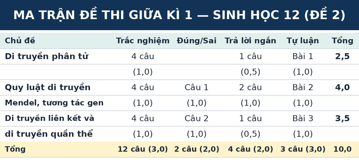 Ma trận đề thi giữa kì 1 Sinh học 12 Kết nối tri thức (Đề số 2): số câu và số điểm theo từng chủ đề