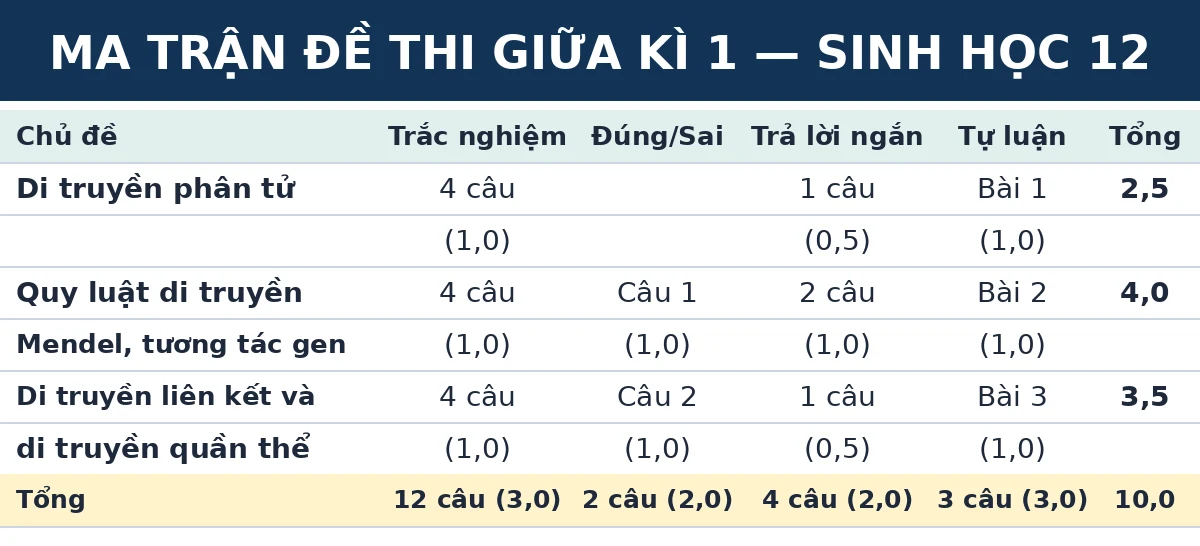 Ma trận đề thi giữa kì 1 Sinh học 12 Kết nối tri thức: số câu và số điểm theo từng chủ đề