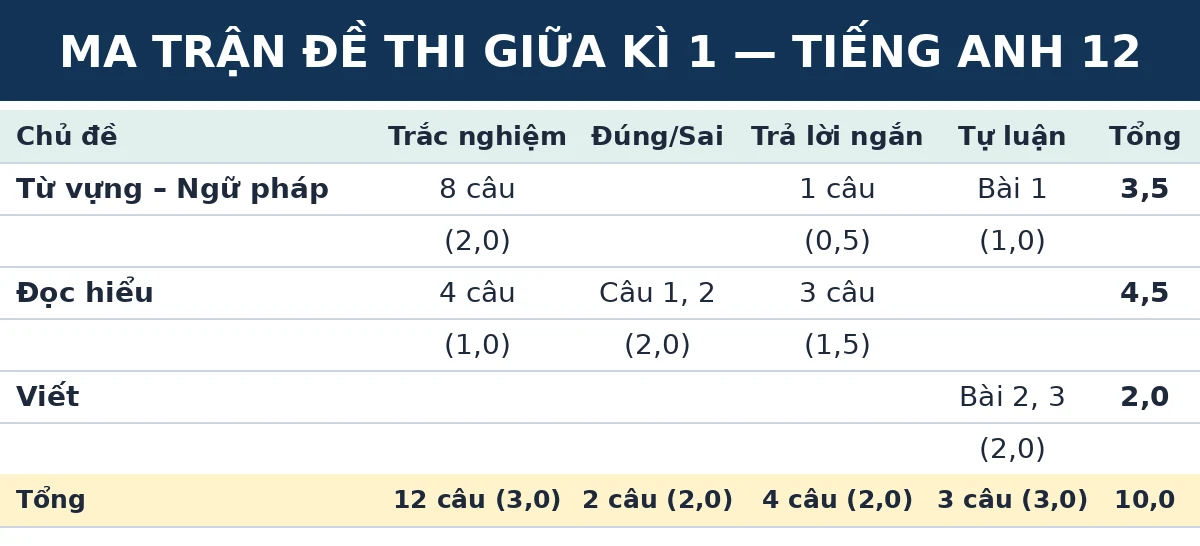 Ma trận đề thi giữa kì 1 Tiếng Anh 12 Kết nối tri thức: số câu và số điểm theo từng chủ đề