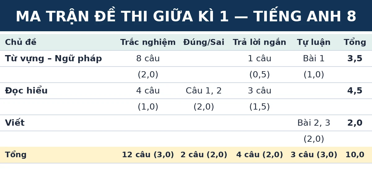 Ma trận đề thi giữa kì 1 Tiếng Anh 8 Kết nối tri thức: số câu và số điểm theo từng chủ đề