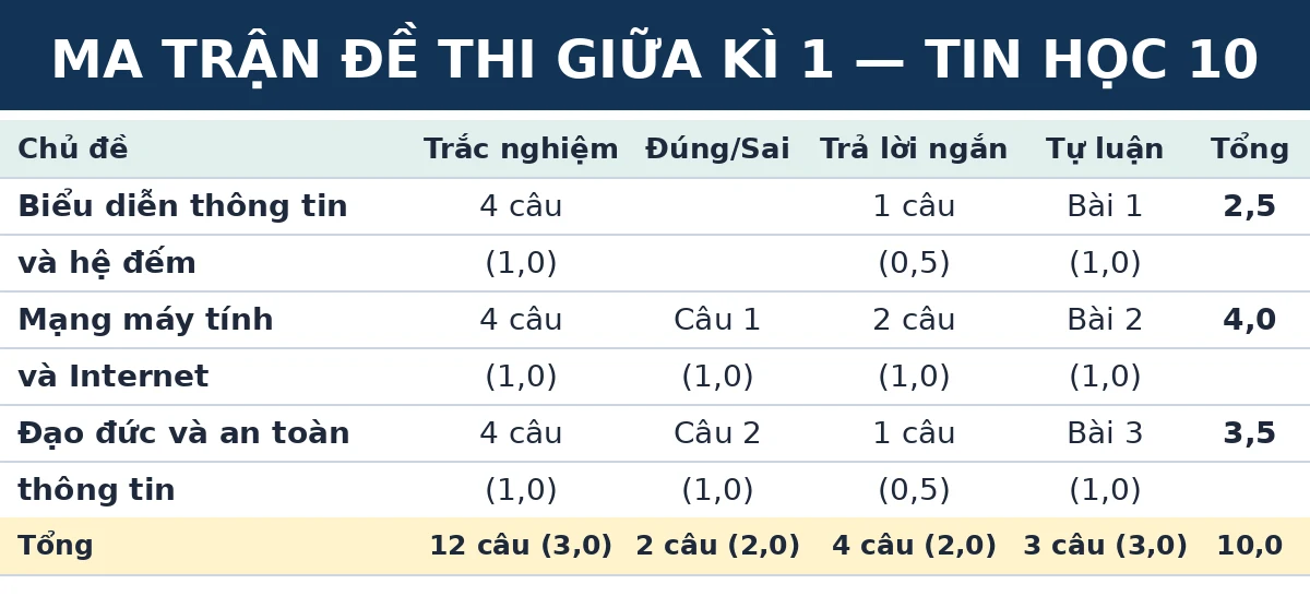 Ma trận đề thi giữa kì 1 Tin học 10 Kết nối tri thức: số câu và số điểm theo từng chủ đề