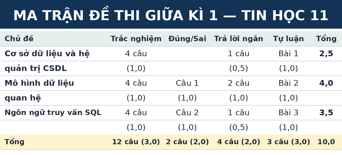 Ma trận đề thi giữa kì 1 Tin học 11 Kết nối tri thức: số câu và số điểm theo từng chủ đề