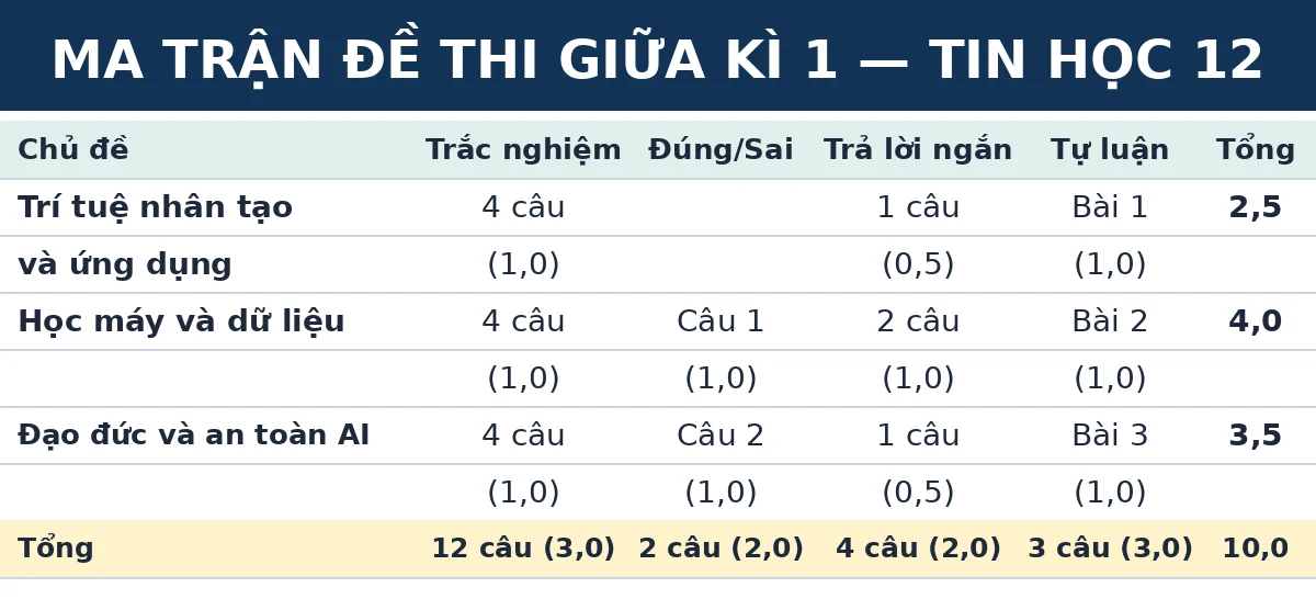 Ma trận đề thi giữa kì 1 Tin học 12 Kết nối tri thức: số câu và số điểm theo từng chủ đề