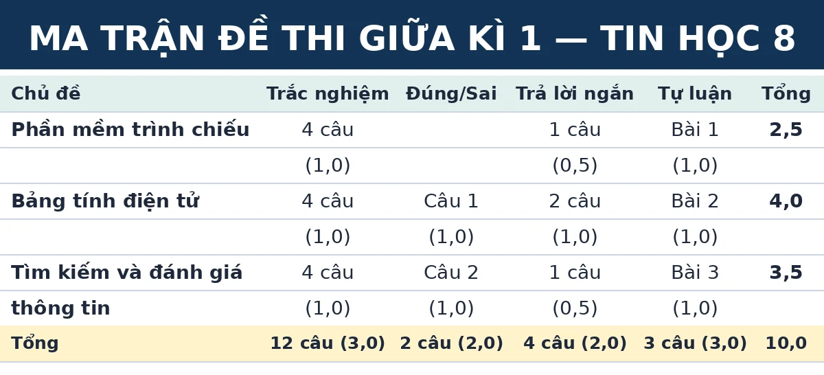 Ma trận đề thi giữa kì 1 Tin học 8 Kết nối tri thức: số câu và số điểm theo từng chủ đề