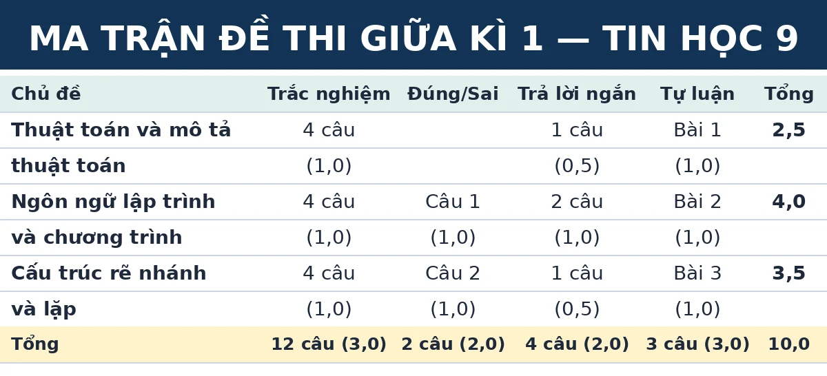 Ma trận đề thi giữa kì 1 Tin học 9 Kết nối tri thức: số câu và số điểm theo từng chủ đề