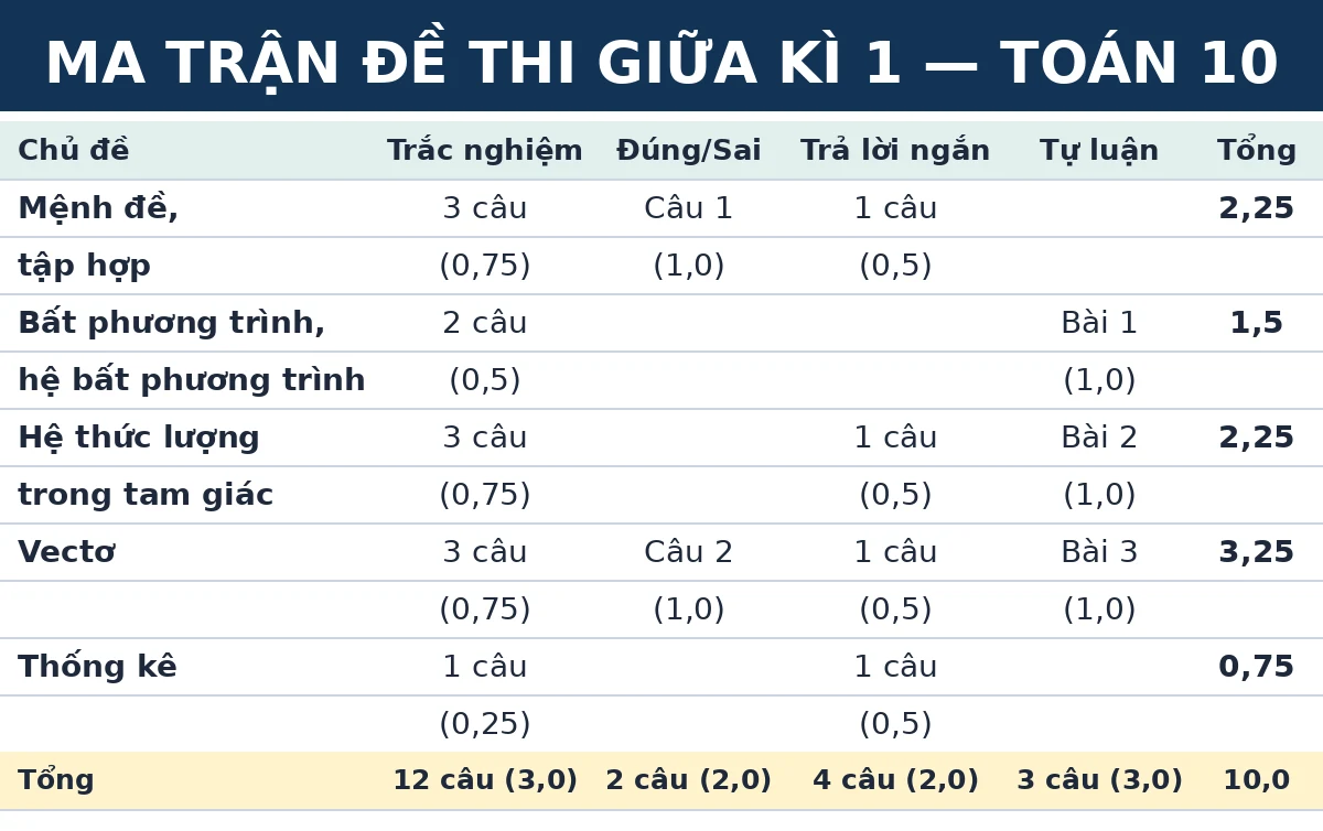 Ma trận đề thi giữa kì 1 Toán 10 Kết nối tri thức: số câu và số điểm theo từng chủ đề