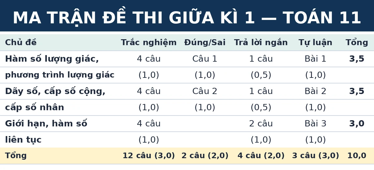 Ma trận đề thi giữa kì 1 Toán 11 Kết nối tri thức: số câu và số điểm theo từng chủ đề