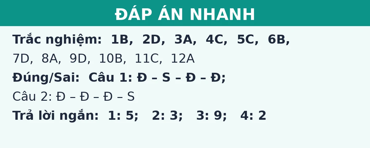 Đáp án nhanh đề thi giữa kì 1 Toán 12: trắc nghiệm, đúng sai và trả lời ngắn