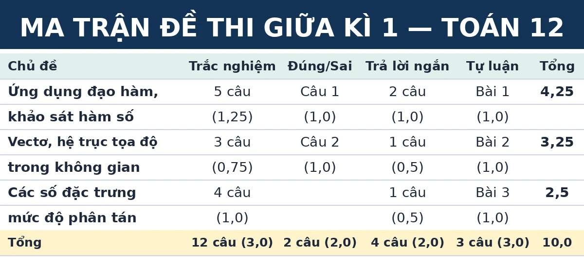 Ma trận đề thi giữa kì 1 Toán 12 Kết nối tri thức: số câu và số điểm theo từng chủ đề