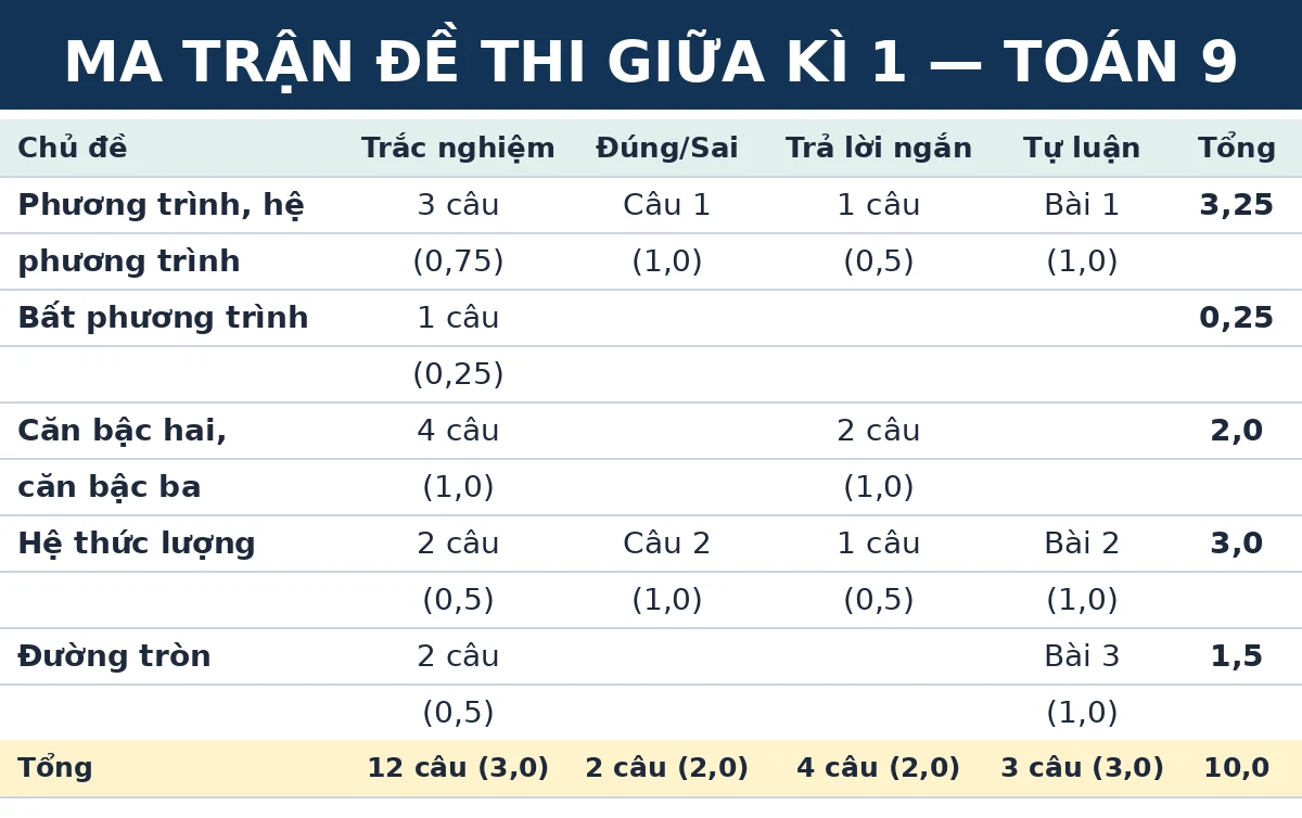 Ma trận đề thi giữa kì 1 Toán 9 Kết nối tri thức: số câu và số điểm theo từng chủ đề