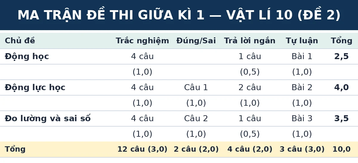 Ma trận đề thi giữa kì 1 Vật lí 10 Kết nối tri thức (Đề số 2): số câu và số điểm theo từng chủ đề