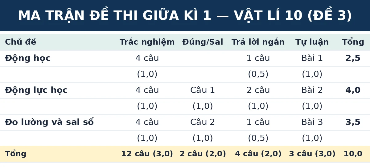 Ma trận đề thi giữa kì 1 Vật lí 10 Kết nối tri thức (Đề số 3): số câu và số điểm theo từng chủ đề