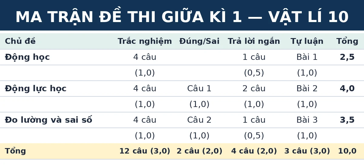 Ma trận đề thi giữa kì 1 Vật lí 10 Kết nối tri thức: số câu và số điểm theo từng chủ đề