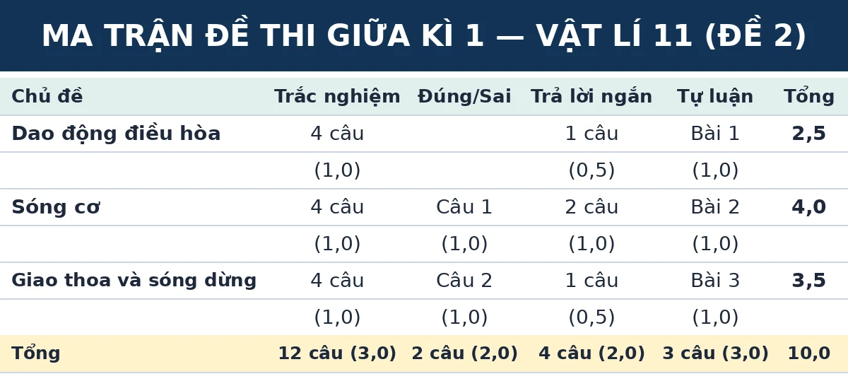Ma trận đề thi giữa kì 1 Vật lí 11 Kết nối tri thức (Đề số 2): Số câu và số điểm theo từng chủ đề