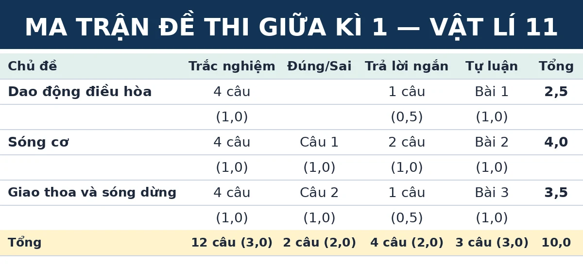 Ma trận đề thi giữa kì 1 Vật lí 11 Kết nối tri thức: số câu và số điểm theo từng chủ đề