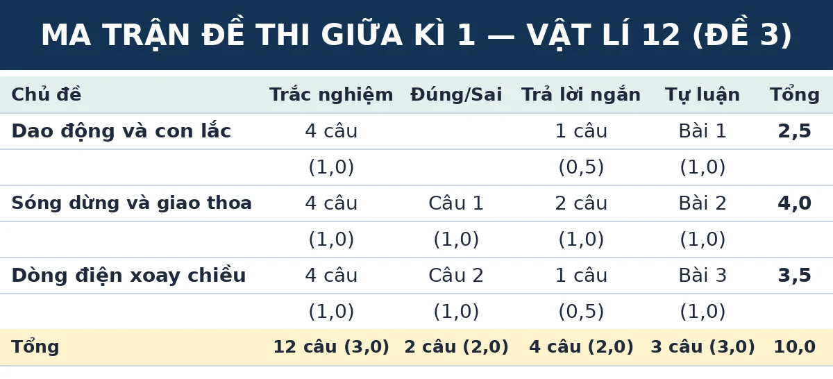 Ma trận đề thi giữa kì 1 Vật lí 12 Kết nối tri thức (Đề số 3): số câu và số điểm theo từng chủ đề