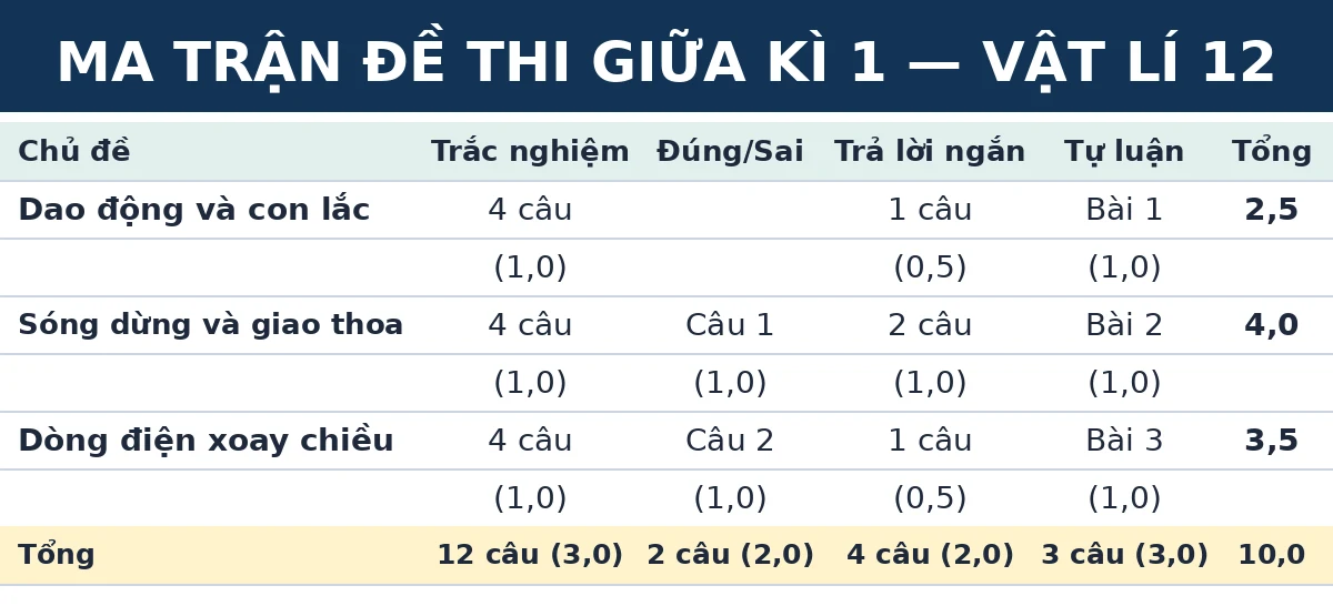 Ma trận đề thi giữa kì 1 Vật lí 12 Kết nối tri thức: số câu và số điểm theo từng chủ đề