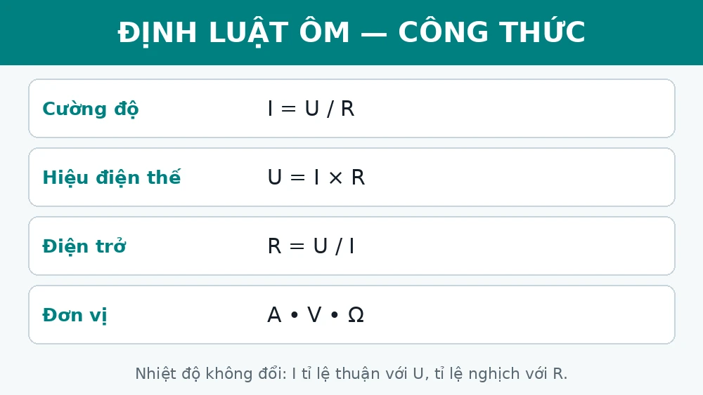 Bảng công thức định luật Ôm: I bằng U chia R, U bằng I nhân R, R bằng U chia I, đơn vị ampe, vôn, ôm