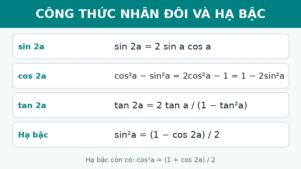 Bảng tóm tắt công thức nhân đôi và hạ bậc: sin 2a, cos 2a ba dạng, tan 2a và công thức hạ bậc của sin bình phương và cos bình phương