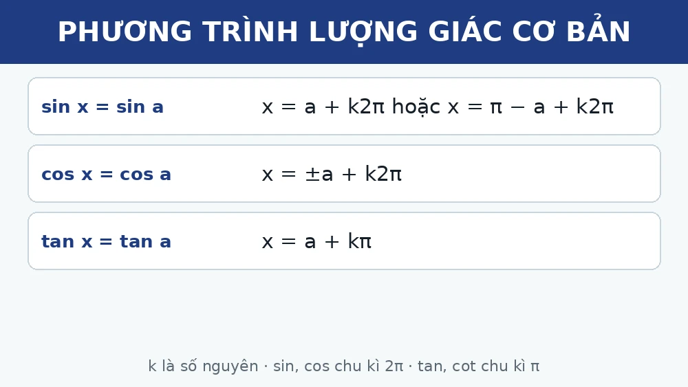 Bảng tóm tắt cách giải phương trình lượng giác cơ bản: họ nghiệm của sin x bằng sin a, cos x bằng cos a và tan x bằng tan a theo số nguyên k