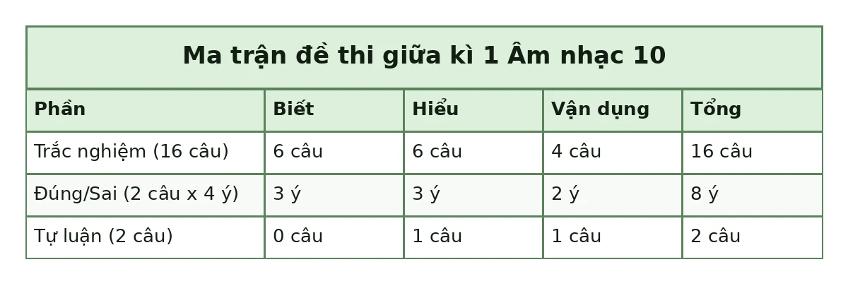 Bảng ma trận đề thi giữa kì 1 Âm nhạc 10: Trắc nghiệm (16 câu): Biết 6 câu, Hiểu 6 câu, Vận dụng 4 câu, Tổng 16 câu; Đúng/Sai (2 câu x 4 ý): Biết 3 ý, Hiểu 3 ý, Vận dụng 2 ý, Tổng 8 ý; Tự luận (2 câu): Biết 0 câu, Hiểu 1 câu, Vận dụng 1 câu, Tổng 2 câu