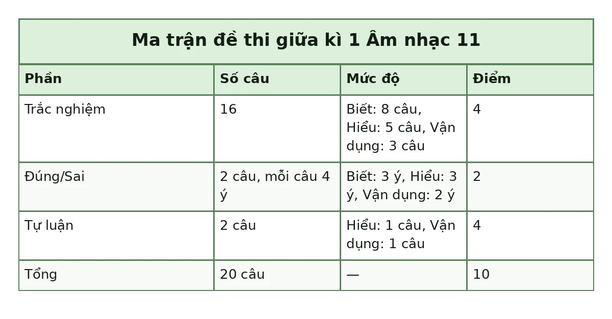 Bảng ma trận đề thi giữa kì 1 Âm nhạc 11: Trắc nghiệm: Số câu 16, Mức độ Biết: 8 câu, Hiểu: 5 câu, Vận dụng: 3 câu, Điểm 4; Đúng/Sai: Số câu 2 câu, mỗi câu 4 ý, Mức độ Biết: 3 ý, Hiểu: 3 ý, Vận dụng: 2 ý, Điểm 2; Tự luận: Số câu 2 câu, Mức độ Hiểu: 1 câu, Vận dụng: 1 câu, Điểm 4; Tổng: Số câu 20 câu, Điểm 10