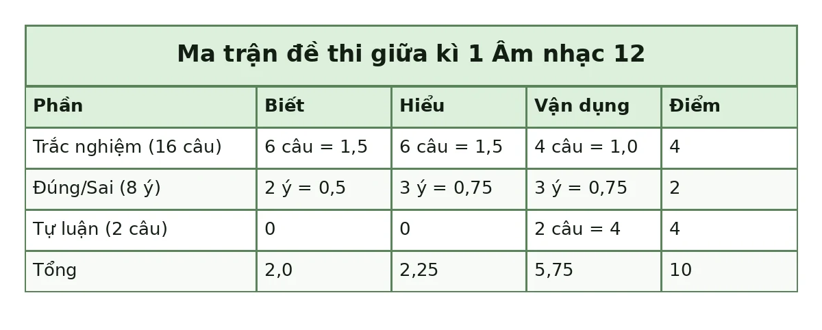 Bảng ma trận đề thi giữa kì 1 Âm nhạc 12: Trắc nghiệm (16 câu): Biết 6 câu = 1,5, Hiểu 6 câu = 1,5, Vận dụng 4 câu = 1,0, Điểm 4; Đúng/Sai (8 ý): Biết 2 ý = 0,5, Hiểu 3 ý = 0,75, Vận dụng 3 ý = 0,75, Điểm 2; Tự luận (2 câu): Biết 0, Hiểu 0, Vận dụng 2 câu = 4, Điểm 4; Tổng: Biết 2,0, Hiểu 2,25, Vận dụng 5,75, Điểm 10