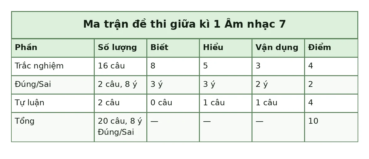 Bảng ma trận đề thi giữa kì 1 Âm nhạc 7: Trắc nghiệm: Số lượng 16 câu, Biết 8, Hiểu 5, Vận dụng 3, Điểm 4; Đúng/Sai: Số lượng 2 câu, 8 ý, Biết 3 ý, Hiểu 3 ý, Vận dụng 2 ý, Điểm 2; Tự luận: Số lượng 2 câu, Biết 0 câu, Hiểu 1 câu, Vận dụng 1 câu, Điểm 4; Tổng: Số lượng 20 câu, 8 ý Đúng/Sai, Điểm 10