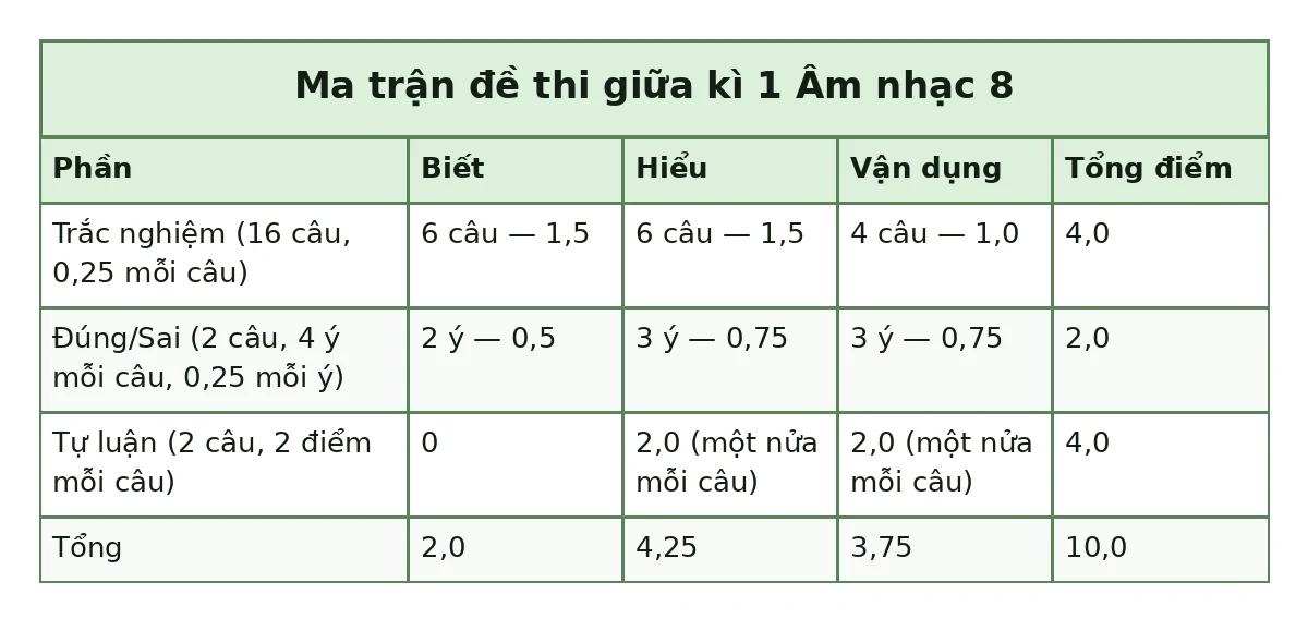Bảng ma trận đề thi giữa kì 1 Âm nhạc 8: Trắc nghiệm (16 câu, 0,25 mỗi câu): Biết 6 câu — 1,5, Hiểu 6 câu — 1,5, Vận dụng 4 câu — 1,0, Tổng điểm 4,0; Đúng/Sai (2 câu, 4 ý mỗi câu, 0,25 mỗi ý): Biết 2 ý — 0,5, Hiểu 3 ý — 0,75, Vận dụng 3 ý — 0,75, Tổng điểm 2,0; Tự luận (2 câu, 2 điểm mỗi câu): Biết 0, Hiểu 2,0 (một nửa mỗi câu), Vận dụng 2,0 (một nửa mỗi câu), Tổng điểm 4,0; Tổng: Biết 2,0, Hiểu 4,25, Vận dụng 3,75, Tổng điểm 10,0