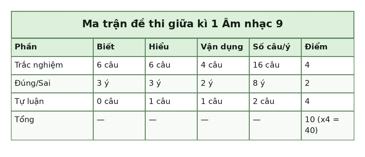 Bảng ma trận đề thi giữa kì 1 Âm nhạc 9: Trắc nghiệm: Biết 6 câu, Hiểu 6 câu, Vận dụng 4 câu, Số câu/ý 16 câu, Điểm 4; Đúng/Sai: Biết 3 ý, Hiểu 3 ý, Vận dụng 2 ý, Số câu/ý 8 ý, Điểm 2; Tự luận: Biết 0 câu, Hiểu 1 câu, Vận dụng 1 câu, Số câu/ý 2 câu, Điểm 4; Tổng: Điểm 10 (x4 = 40)