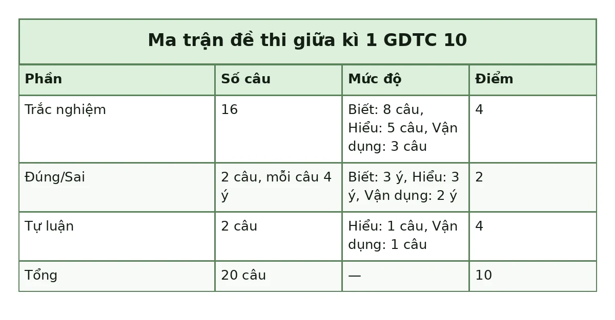Bảng ma trận đề thi giữa kì 1 GDTC 10: Trắc nghiệm: Số câu 16, Mức độ Biết: 8 câu, Hiểu: 5 câu, Vận dụng: 3 câu, Điểm 4; Đúng/Sai: Số câu 2 câu, mỗi câu 4 ý, Mức độ Biết: 3 ý, Hiểu: 3 ý, Vận dụng: 2 ý, Điểm 2; Tự luận: Số câu 2 câu, Mức độ Hiểu: 1 câu, Vận dụng: 1 câu, Điểm 4; Tổng: Số câu 20 câu, Điểm 10