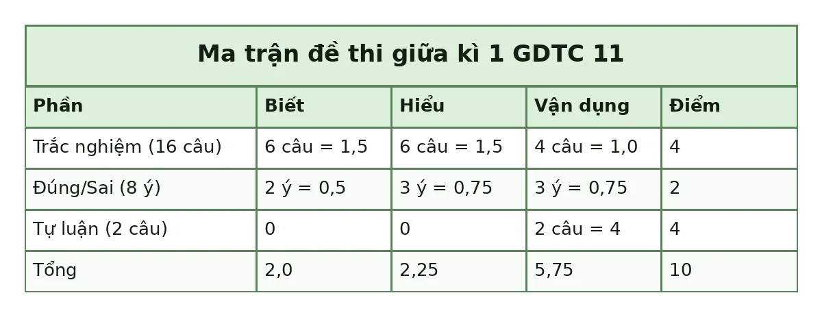 Bảng ma trận đề thi giữa kì 1 GDTC 11: Trắc nghiệm (16 câu): Biết 6 câu = 1,5, Hiểu 6 câu = 1,5, Vận dụng 4 câu = 1,0, Điểm 4; Đúng/Sai (8 ý): Biết 2 ý = 0,5, Hiểu 3 ý = 0,75, Vận dụng 3 ý = 0,75, Điểm 2; Tự luận (2 câu): Biết 0, Hiểu 0, Vận dụng 2 câu = 4, Điểm 4; Tổng: Biết 2,0, Hiểu 2,25, Vận dụng 5,75, Điểm 10