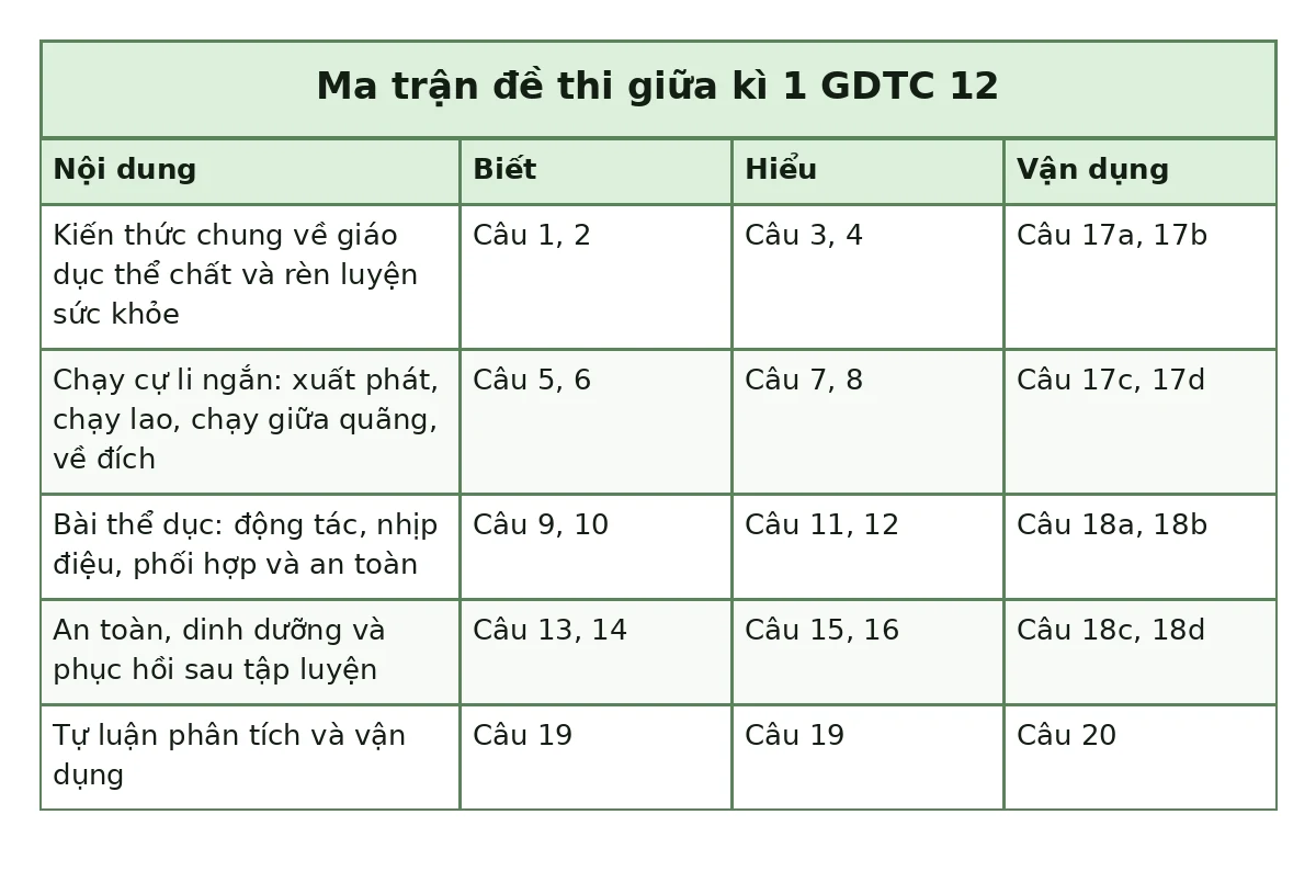 Bảng ma trận đề thi giữa kì 1 GDTC 12: Kiến thức chung về giáo dục thể chất và rèn luyện sức khỏe: Biết Câu 1, 2, Hiểu Câu 3, 4, Vận dụng Câu 17a, 17b; Chạy cự li ngắn: xuất phát, chạy lao, chạy giữa quãng, về đích: Biết Câu 5, 6, Hiểu Câu 7, 8, Vận dụng Câu 17c, 17d; Bài thể dục: động tác, nhịp điệu, phối hợp và an toàn: Biết Câu 9, 10, Hiểu Câu 11, 12, Vận dụng Câu 18a, 18b; An toàn, dinh dưỡng và phục hồi sau tập luyện: Biết Câu 13, 14, Hiểu Câu 15, 16, Vận dụng Câu 18c, 18d; Tự luận phân tích và vận dụng: Biết Câu 19, Hiểu Câu 19, Vận dụng Câu 20