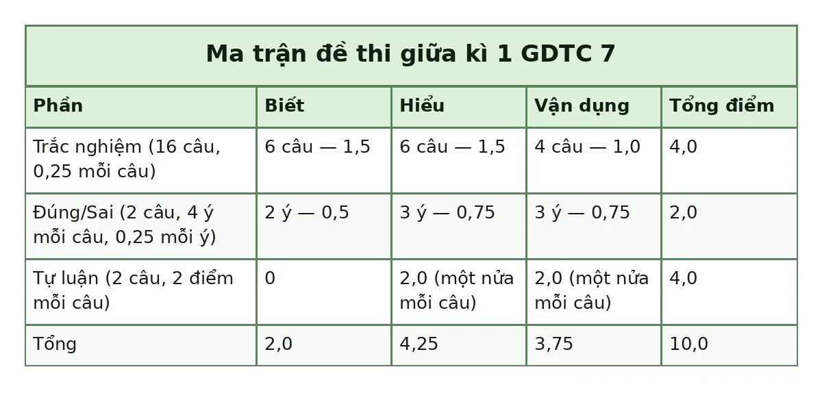 Bảng ma trận đề thi giữa kì 1 GDTC 7: Trắc nghiệm (16 câu, 0,25 mỗi câu): Biết 6 câu — 1,5, Hiểu 6 câu — 1,5, Vận dụng 4 câu — 1,0, Tổng điểm 4,0; Đúng/Sai (2 câu, 4 ý mỗi câu, 0,25 mỗi ý): Biết 2 ý — 0,5, Hiểu 3 ý — 0,75, Vận dụng 3 ý — 0,75, Tổng điểm 2,0; Tự luận (2 câu, 2 điểm mỗi câu): Biết 0, Hiểu 2,0 (một nửa mỗi câu), Vận dụng 2,0 (một nửa mỗi câu), Tổng điểm 4,0; Tổng: Biết 2,0, Hiểu 4,25, Vận dụng 3,75, Tổng điểm 10,0