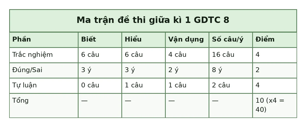 Bảng ma trận đề thi giữa kì 1 GDTC 8: Trắc nghiệm: Biết 6 câu, Hiểu 6 câu, Vận dụng 4 câu, Số câu/ý 16 câu, Điểm 4; Đúng/Sai: Biết 3 ý, Hiểu 3 ý, Vận dụng 2 ý, Số câu/ý 8 ý, Điểm 2; Tự luận: Biết 0 câu, Hiểu 1 câu, Vận dụng 1 câu, Số câu/ý 2 câu, Điểm 4; Tổng: Điểm 10 (x4 = 40)