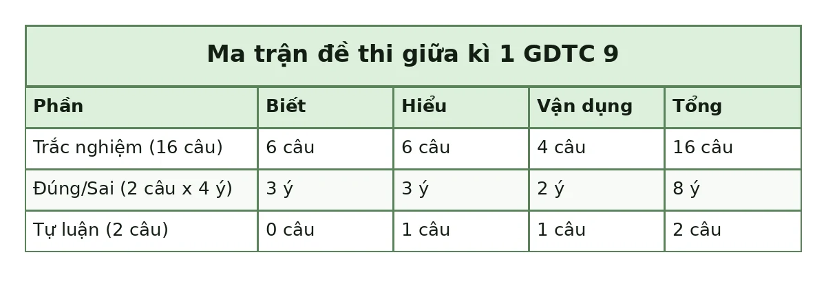 Bảng ma trận đề thi giữa kì 1 GDTC 9: Trắc nghiệm (16 câu): Biết 6 câu, Hiểu 6 câu, Vận dụng 4 câu, Tổng 16 câu; Đúng/Sai (2 câu x 4 ý): Biết 3 ý, Hiểu 3 ý, Vận dụng 2 ý, Tổng 8 ý; Tự luận (2 câu): Biết 0 câu, Hiểu 1 câu, Vận dụng 1 câu, Tổng 2 câu