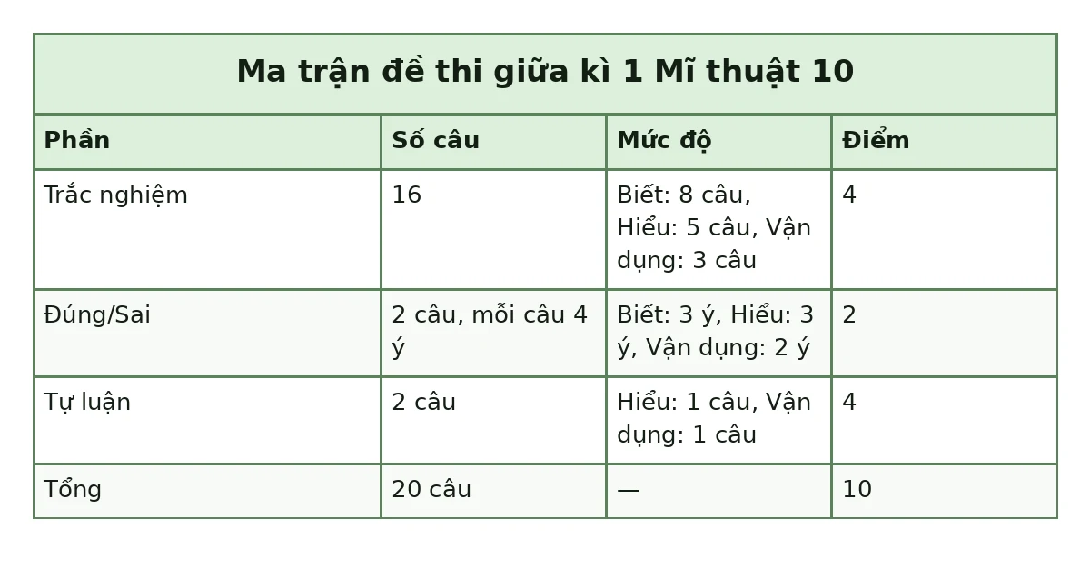 Bảng ma trận đề thi giữa kì 1 Mĩ thuật 10: Trắc nghiệm: Số câu 16, Mức độ Biết: 8 câu, Hiểu: 5 câu, Vận dụng: 3 câu, Điểm 4; Đúng/Sai: Số câu 2 câu, mỗi câu 4 ý, Mức độ Biết: 3 ý, Hiểu: 3 ý, Vận dụng: 2 ý, Điểm 2; Tự luận: Số câu 2 câu, Mức độ Hiểu: 1 câu, Vận dụng: 1 câu, Điểm 4; Tổng: Số câu 20 câu, Điểm 10